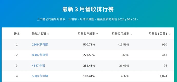 月營收排行資料欄